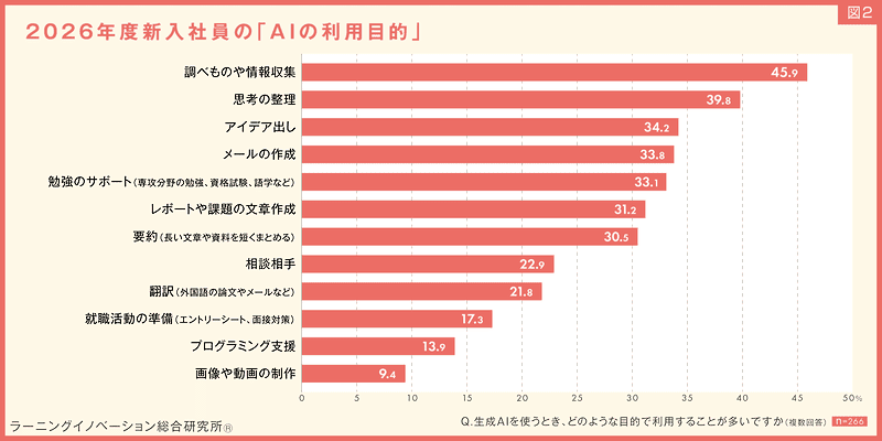 2026年度新入社員の「AIの利用目的」