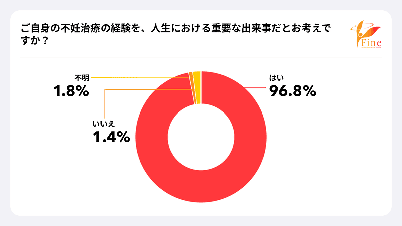 ご自身の不妊治療の経験を、人生における重要な出来事だとお考えですか？