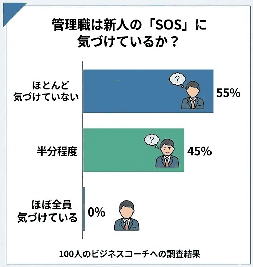 管理職は新人の「SOS」に気付けているのか？