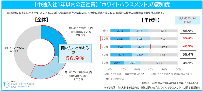 中途入社1年以内の正社員の「ホワイトハラスメント」の認知度
