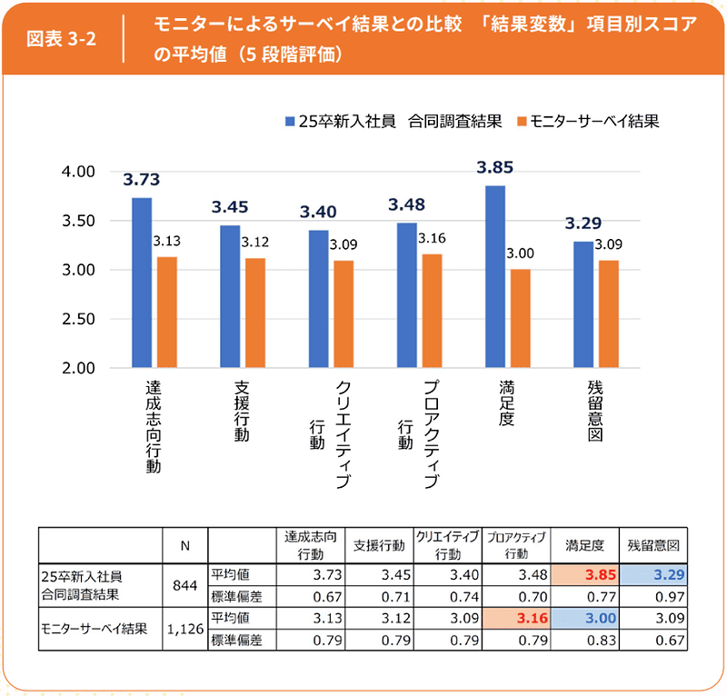 モニターによるサーベイ結果との比較　「結果変数」項目別スコアの平均値（5段階評価）