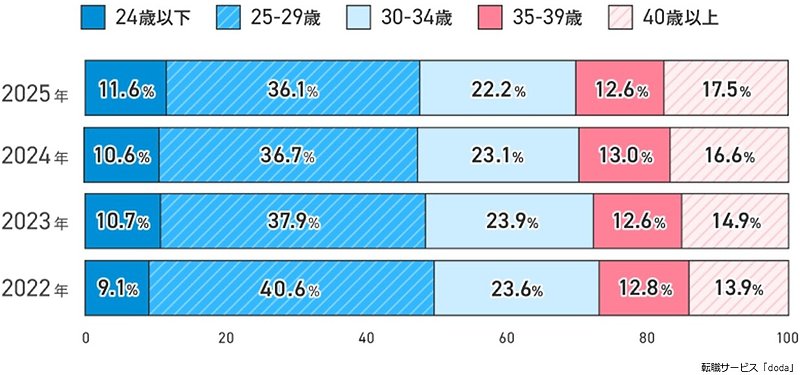 転職者の年代別割合