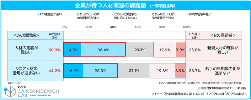 企業が持つ人材関連の課題感