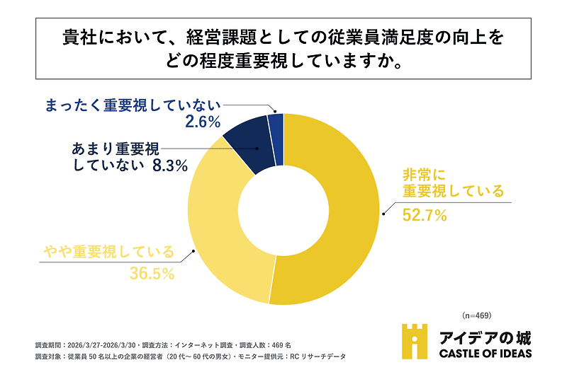 貴社において、経営課題としての従業員満足度の向上をどの程度重要視していますか。