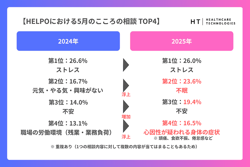 HELPOにおける5月のこころの相談TOP4（2024年および2025年）