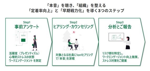 「本音」を聴き、「組織」を整える　「定着率向上」と「早期戦力化」を導く3つのステップ