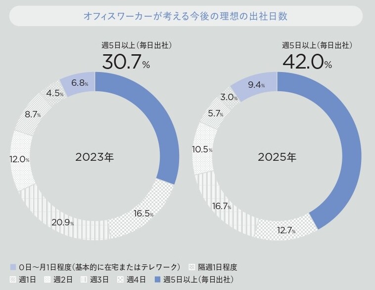 オフィスワーカーが考える今後の理想の出社日数