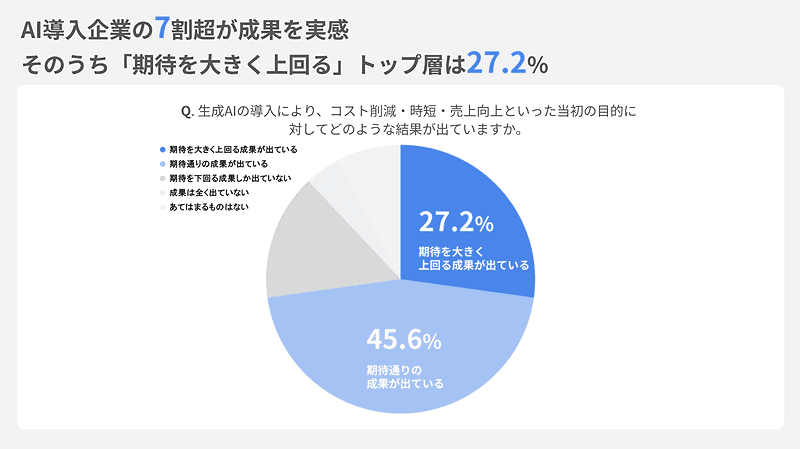生成AIの導入により、コスト削減・時短・売上向上といった当初の目的に対してどのような結果が出ていますか。