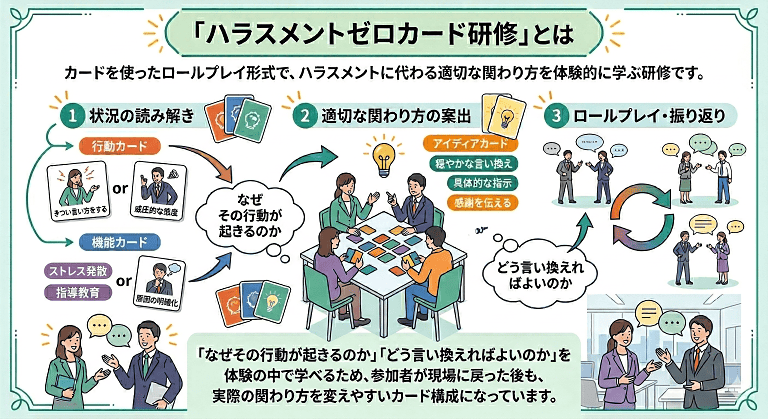 「ハラスメントゼロカード研修」とは