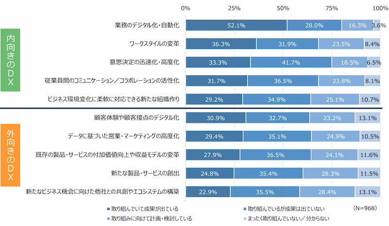 DXの取り組み内容と成果の状況