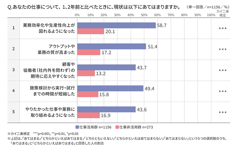 あなたの仕事について、1、2年前と比べたときに、現状は以下にあてはまりますか。