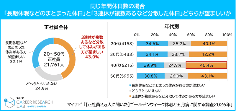 年間休日の在り方