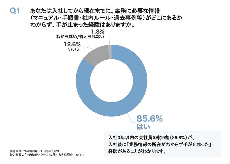 あなたは入社してから現在までに、業務に必要な情報がどこにあるかわからず、手が止まった経験はありますか。