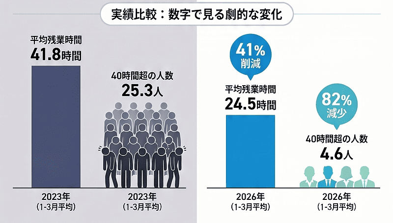 数字で見る劇的な変化