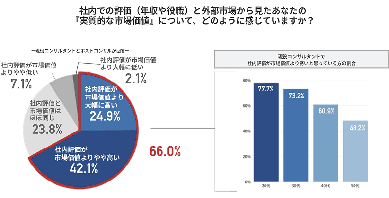 社内での評価（年収や役職）と外部市場から見たあなたの「実質的な市場価値」について、どのように感じていますか？