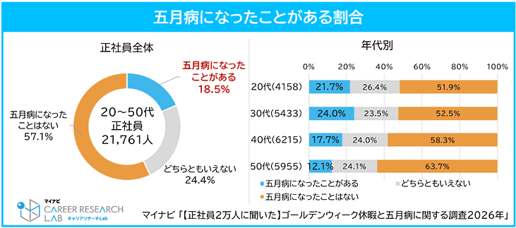 五月病になったことがある割合