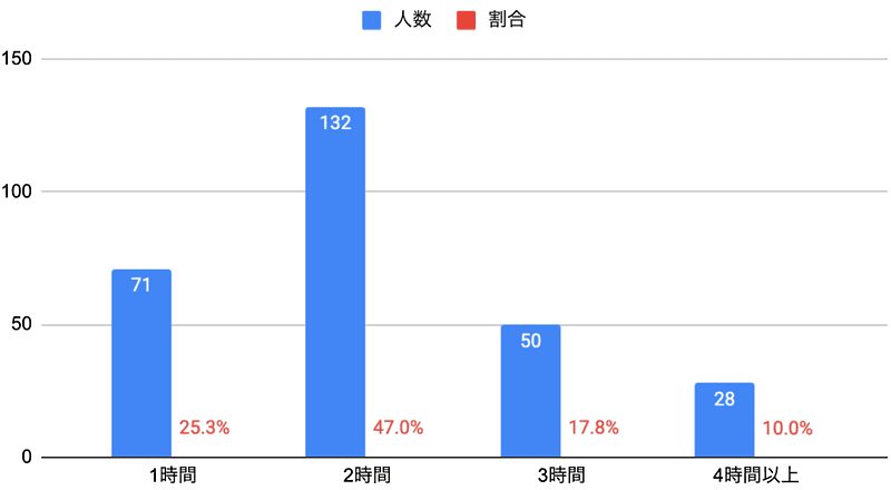 完全リモートワークによる子育て世代の可処分時間集計（n=281）