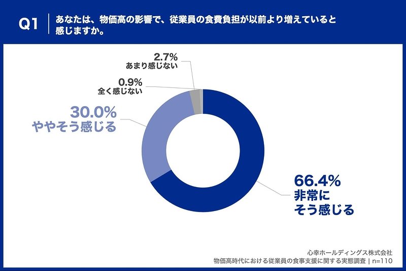 あなたは、物価高の影響で、従業員の食費負担が以前より増えていると感じますか。