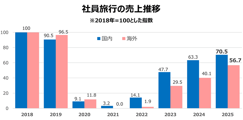 社員旅行の売上推移