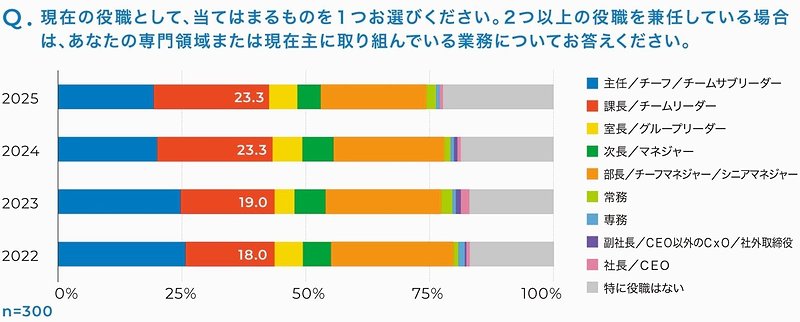 外部のプロを活用する企業担当者の役職