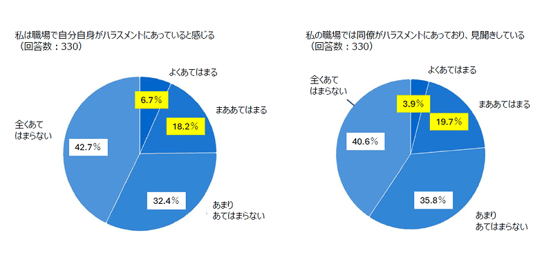 左：私は職場で自分自身がハラスメントにあっていると感じる　右：私の職場では同僚がハラスメントにあっており、見聞きしている