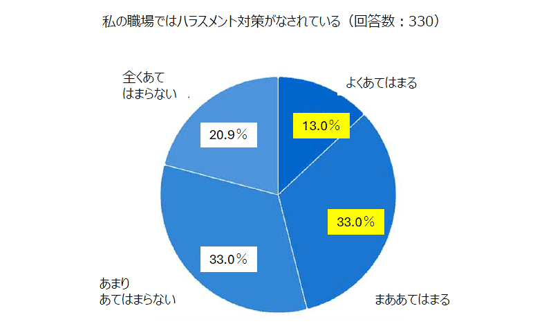 私の職場ではハラスメント対策がなされている