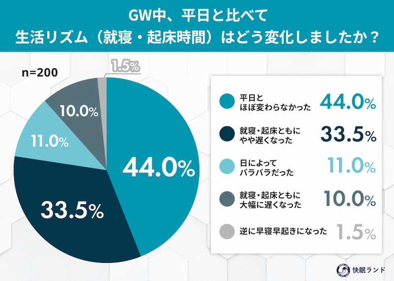 GW中、平日と比べて、生活リズム（就寝・起床時間）はどう変化しましたか？