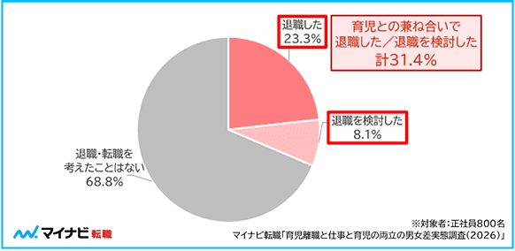 育児離職の経験・育児離職を検討した経験