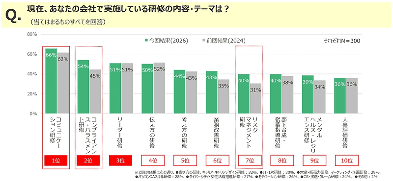現在、あなたの会社で実施している研修の内容・テーマは？