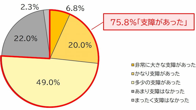 五月病の不調により、日常生活や仕事のパフォーマンスにどの程度支障が出たと感じましたか？（n=400、単数回答）