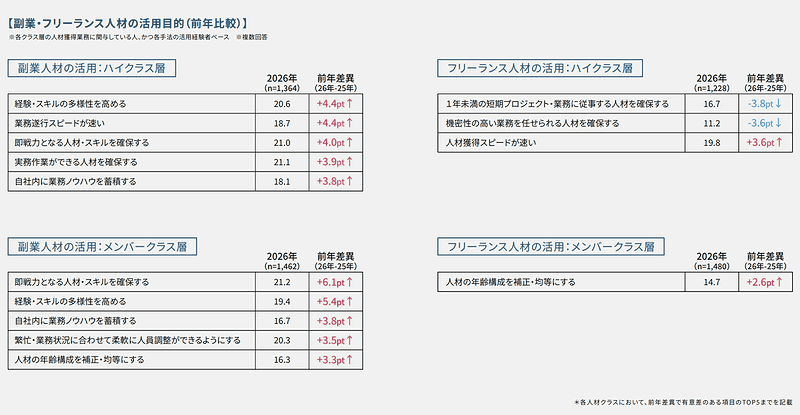 副業・フリーランス人材の活用目的（前年比較）