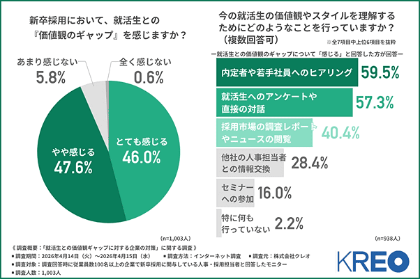 今の就活生との価値観のギャップと対応策の現状
