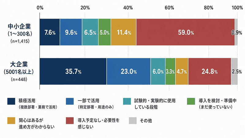 企業規模別のAI活用調査