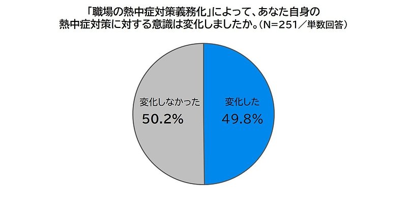 「職場の熱中症対策義務化」によって、あなた自身の熱中症対策に対する意識は変化しましたか。