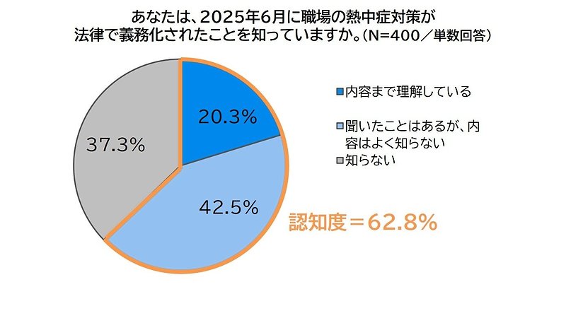 あなたは、2025年6月に職場の熱中症対策が法律で義務化されたことを知っていますか。