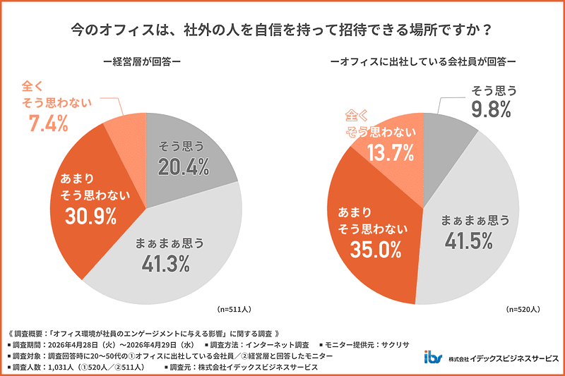 今のオフィスは、社外の人を自信を持って招待できる場所ですか？