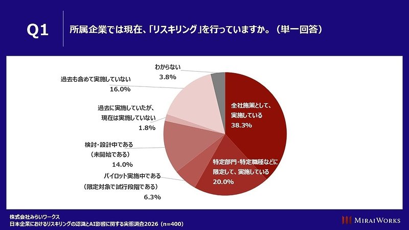 所属企業では現在、「リスキリング」を行っていますか。（単一回答）