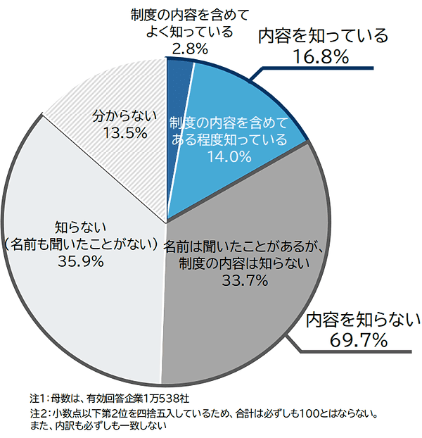 改正物流効率化法の認知状況