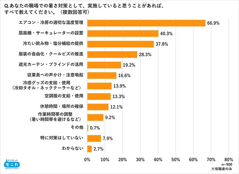 あなたの職場での暑さ対策として、実施していると思うことがあれば、全て教えてください。（複数回答可）