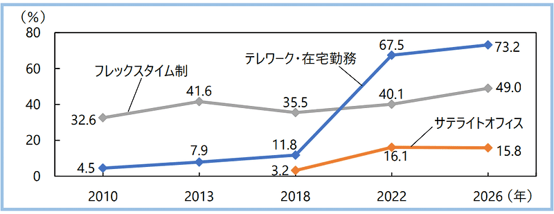 柔軟な勤務制度の実施率