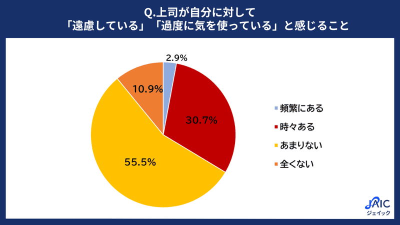 上司が自分に対して「遠慮している」「過度に気を使っている」と感じること