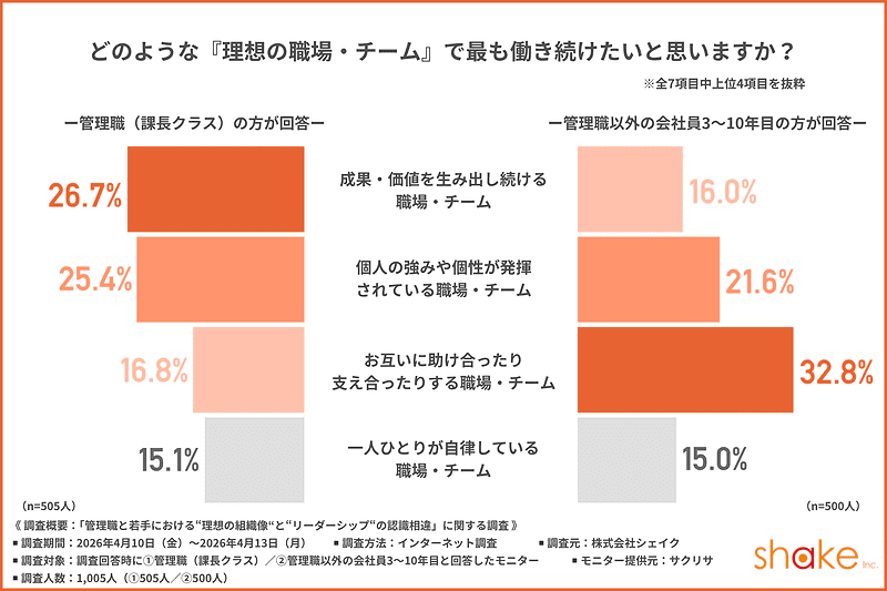 どのような「理想の職場・チーム」で最も働き続けたいと思いますか？