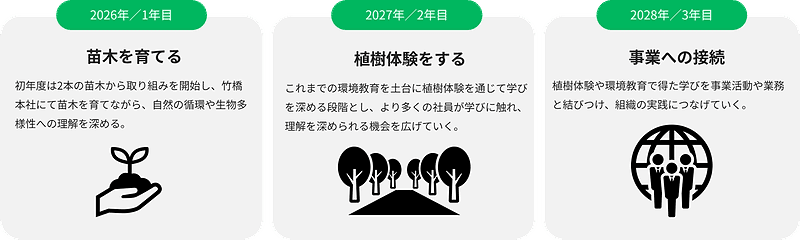 3か年の植樹活動計画