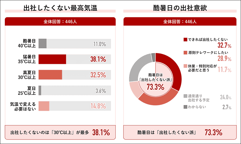 左：出社したくない最高気温　右：酷暑日の出社意欲