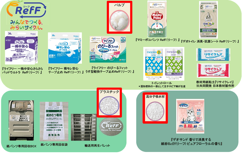 「RefF（リーフ）」による資源循環