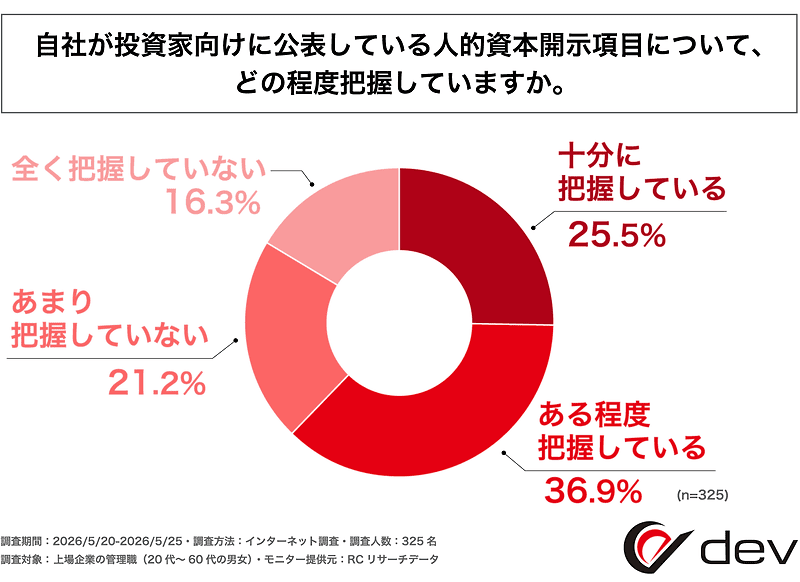 自社が投資家向けに公表している人的資本開示項目について、どの程度把握していますか。