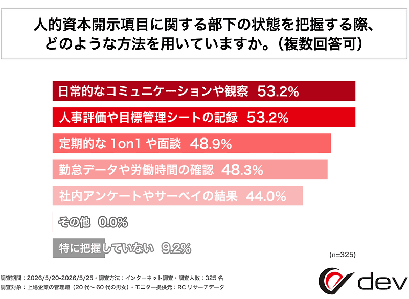 人的資本開示項目に関する部下の状態を把握する際、どのような方法を用いていますか。(複数回答可)
