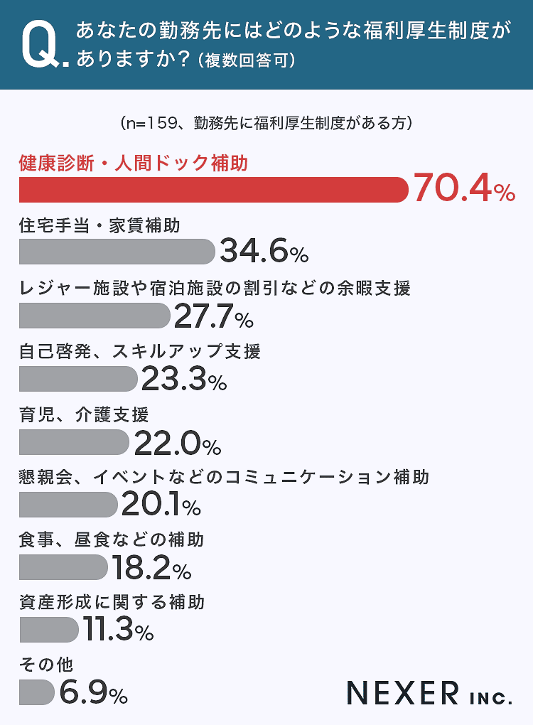 あなたの勤務先にはどのような福利厚生制度がありますか?(複数回答可)