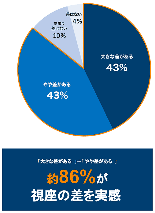 世代間で「事業や経営を捉える視点(視座)」に差があると思いますか?