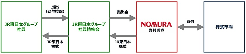 グループ社員持株会の概要
